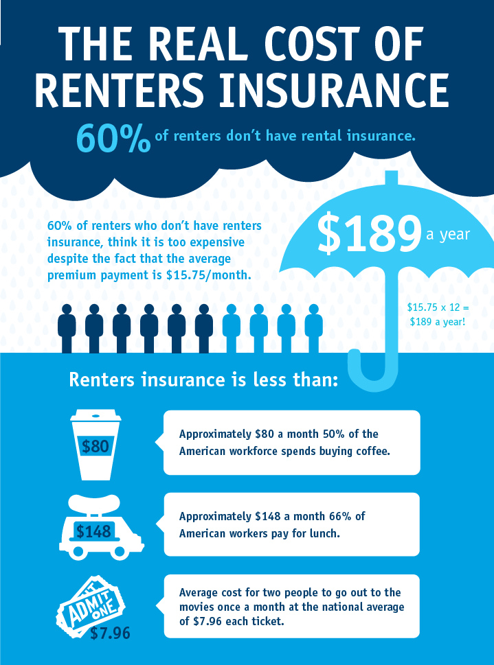 Do Your Tenants Have Renters Insurance?